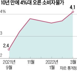 [숫자로 읽는 세상] 물가가 무섭다…석유류 31%·빵 9%·외식 6.6% ↑