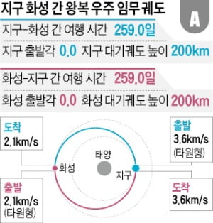 [과학과 놀자] 열핵 추진 로켓 만들면 유인 화성탐사 가능해진다