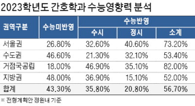 [2023학년도 대입 전략] 전국 113개 대학 정원 내 1만59명 선발…SKY 등 서울권에선 957명 뽑을 예정