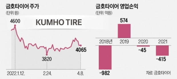 금호타이어 "글로벌 톱20 중 적자 우리뿐"