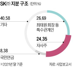 SK㈜ 자사주 가치만 4.4조…행동주의펀드 공격 빌미될라