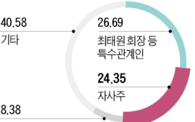 SK㈜ 자사주 가치만 4.4조…행동주의펀드 공격 빌미될라