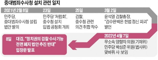 檢 "검수완박은 헌법 파괴"…與와 정면충돌