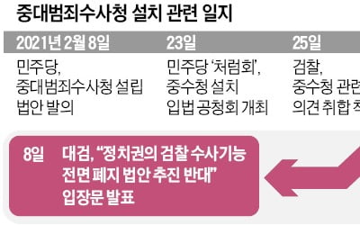 檢 "검수완박은 헌법 파괴"…與와 정면충돌