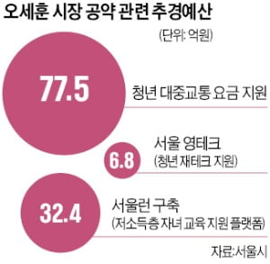 서울시-시의회 추경안 놓고 '샅바싸움'