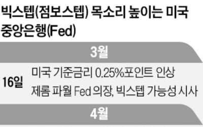 매파色 강해진 Fed…"6회 연속 빅스텝 필요, 금리 年 3.5% 돼야"