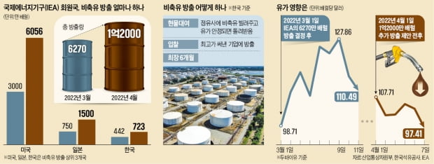 az-news-ai.blogspot.com - 정부, 비축유 723만 배럴 추가 방출…기름값 떨어질까 - 한국경제