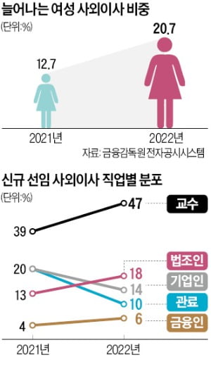 사외이사 거센 女風…'기업들 모시기'에 올해 30% 늘었다