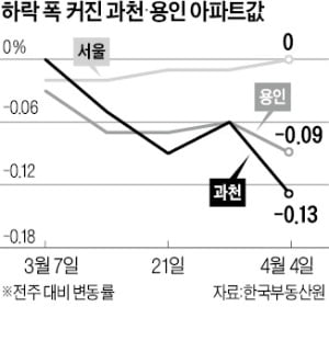 과천·용인 아파트 값 '뚝뚝'…재건축만 '쑥쑥'