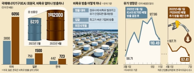 정부, 비축유 723만 배럴 추가 방출…기름값 떨어질까