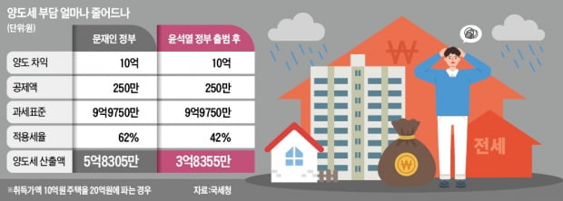 '10억 차익' 2주택자, 5월11일 이후 팔면 양도세 2억 아낄 듯