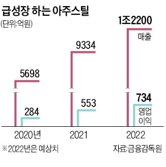 고급가전 컬러강판 강자 아주스틸, 방화문·엘리베이터문 시장 '똑똑'