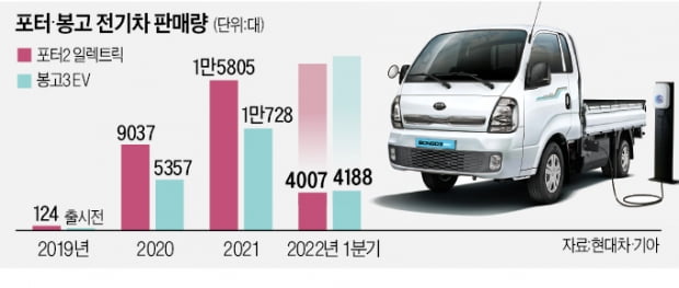 포터·봉고 전기차 5만대 넘었다