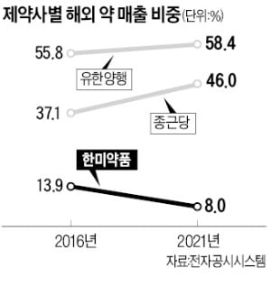 수입약으로 돈 번 제약사들…한미는 자체개발로 1조 매출