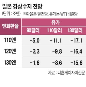 엔저·경상적자, 日경제 적신호…"닛케이 2만2천까지 밀릴 수도"