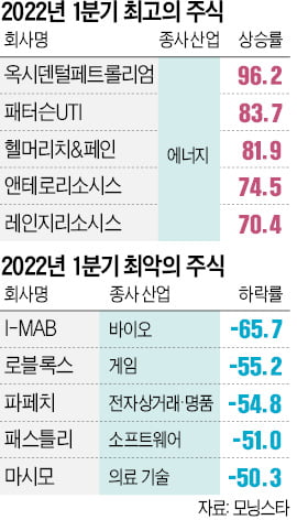 美증시 1분기 승자 에너지株…옥시덴털, 96% 급등해 1위