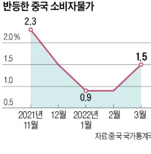 전쟁·도시 봉쇄 여파…中, 소비자물가 '꿈틀'