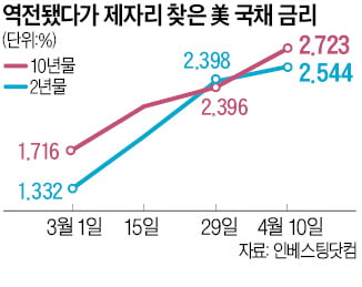 "장단기 금리 역전, 주식시장 침체 신호 아니다"