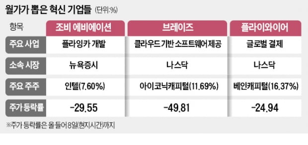 시장 뒤흔들 美 혁신기업 '삼총사'