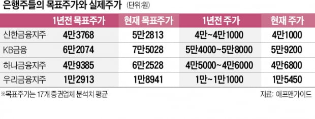 미국 '빅스텝' 호재에도…"은행주, 너무 싸다"