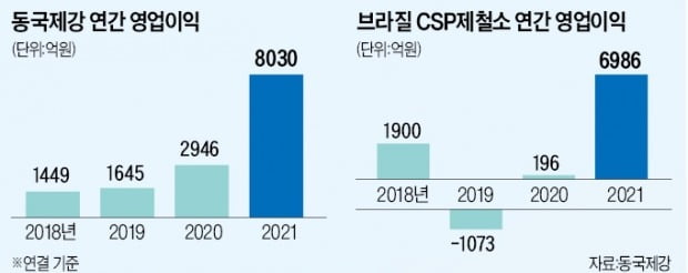 2兆 까먹은 '애물단지' 브라질 제철소…철강 슈퍼호황에 동국제강 '보물단지'로 