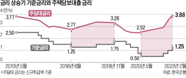 아무리 금리 상승기라지만…은행, 주담대 금리 너무 올렸다