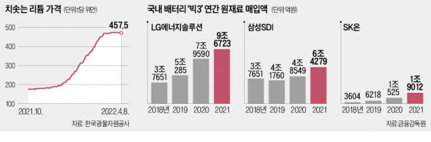 2년새 12배 뛴 리튬…광물 틀어쥔 中 '쪼개기 계약'으로 가격 갑질