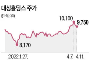 영양식·수입육 틈새시장 평정…대상 '효자' 된 알짜 자회사들