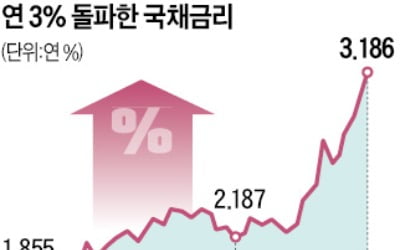 국채금리 年 3%·환율 1230원 돌파…벌써 '비상등' 켜진 尹경제팀