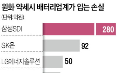 환율 리스크까지 떠안은 K배터리…올 500억 손실 예상, 비용 '눈덩이'