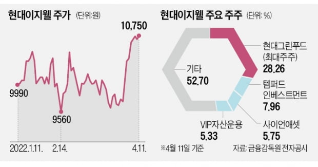 '국내 1위 복지몰' 현대이지웰에 꽂힌 큰손들