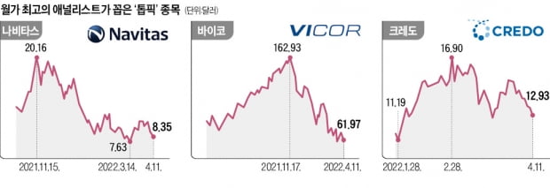 월가 고수의 톱픽…"나비타스·바이코·크레도"