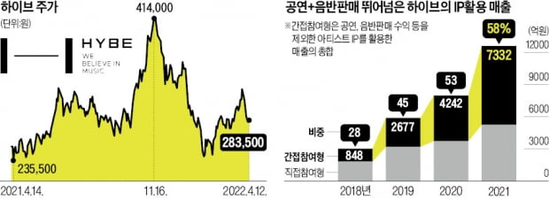 [단독] BTS 매출 의존도 낮춘다…하이브, 게임사업 본격 육성