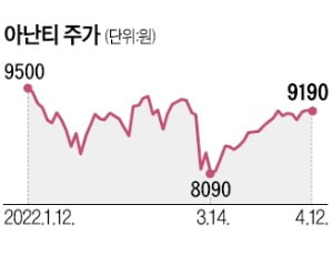 아난티, 금강산 사업 '눈물의 손절'