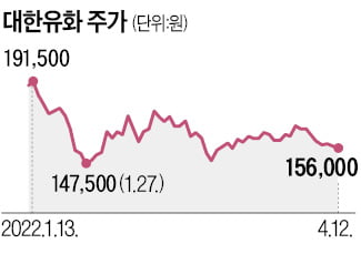 '7년째 억대연봉' 대한유화…주주는 '만년 저평가' 에 신음