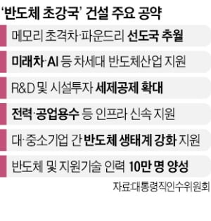 "반도체 초격차 확보"…시설투자 세액공제 20%로 상향 검토