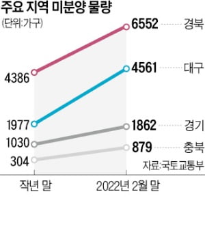 대출 규제에…미분양 두 달 새 43% 늘었다