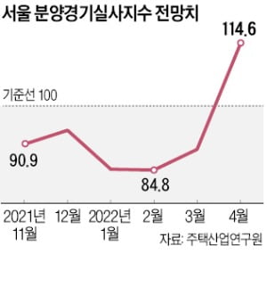 규제완화 기대…"서울 분양시장 좋아질 것"