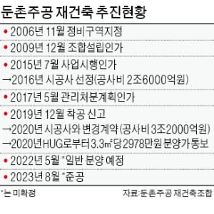 절반 지었는데 공사 중단…'재건축 분쟁 백과사전' 된 둔촌주공