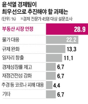 윤석열 경제팀 최우선 과제 '집값·물가'…"50조 추경 규모 줄여야" 56%