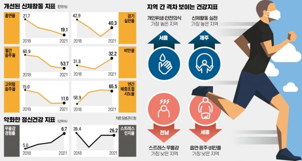 술·담배 끊고 운동량 늘었는데…'확찐자' 막을 수 없었다