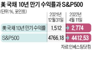 JP모간 "美 증시 악재 지속…주식 팔고 채권 비중 늘릴 때"