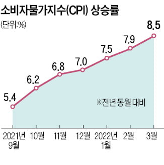 美물가 8.5%↑…Fed, 2연속 '빅스텝' 가능성