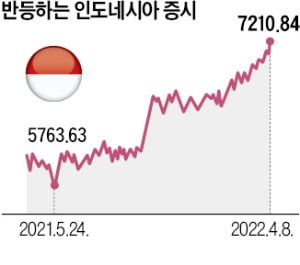 '10년 저평가' 印尼 증시 뜬다