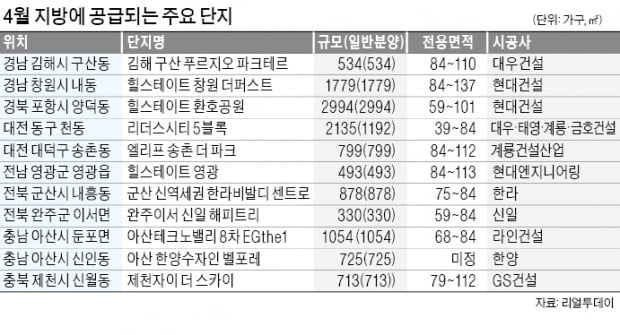 창원·포항에 힐스테이트 대단지…비규제 지역 브랜드 아파트 '찜'