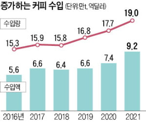 고종황제는 상상이나 했을까 …126년 후 커피왕국 될 줄을