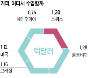 고종황제는 상상이나 했을까 …126년 후 커피왕국 될 줄을