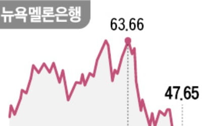 금리 상승기 '유망 가치주 3社'…뉴욕멜론銀·자딘매터슨·엑슨모빌