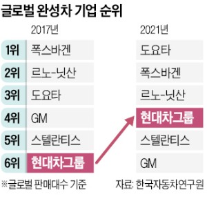 "정의선, 미래 30년 車산업 이끌 리더"…지니 카지노 6개 부문 절반 석권