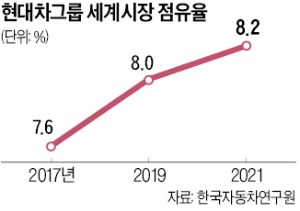 "정의선, 미래 30년 車산업 이끌 리더"…현대차 6개 부문 절반 석권